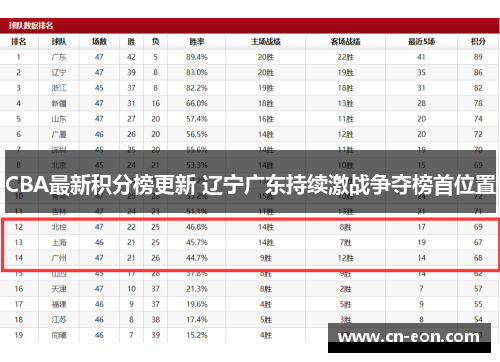 CBA最新积分榜更新 辽宁广东持续激战争夺榜首位置